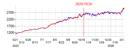 2025年10月20日 15:30前後のの株価チャート