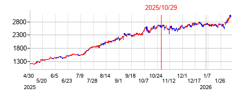 2025年10月29日 15:30前後のの株価チャート