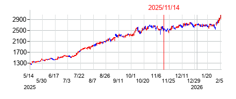 2025年11月14日 15:31前後のの株価チャート