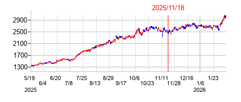 2025年11月18日 15:42前後のの株価チャート