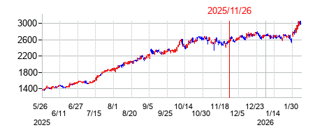 2025年11月26日 15:34前後のの株価チャート