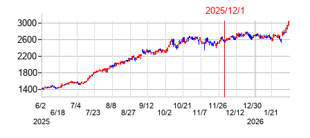 2025年12月1日 15:32前後のの株価チャート