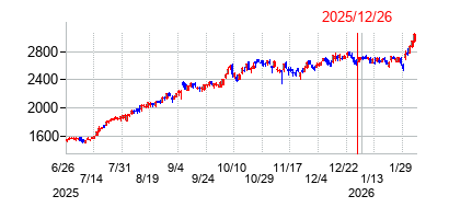 2025年12月26日 14:01前後のの株価チャート