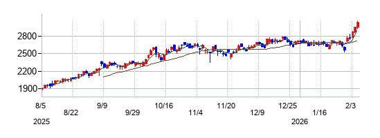 フォスター電機の株価チャート