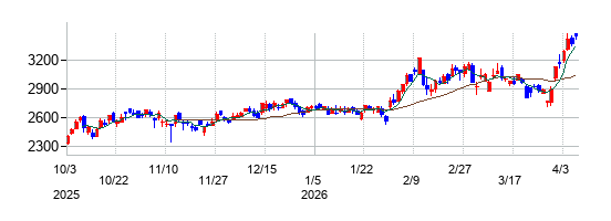 フォスター電機の株価チャート