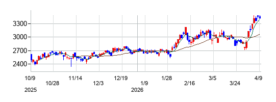 の株価チャート