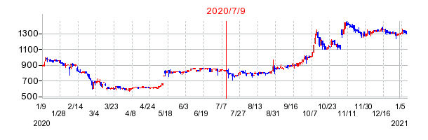 2020年7月9日 15:03前後のの株価チャート