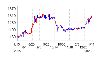 名古屋電機工業の株価チャート