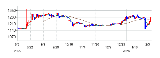 名古屋電機工業の株価チャート