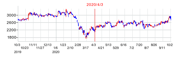 2020年4月3日 15:55前後のの株価チャート