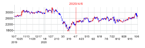2020年4月6日 09:01前後のの株価チャート