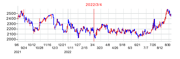 2022年3月4日 14:15前後のの株価チャート