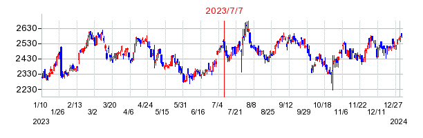 2023年7月7日 15:27前後のの株価チャート