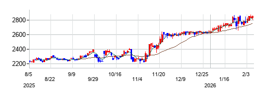 SMKの株価チャート