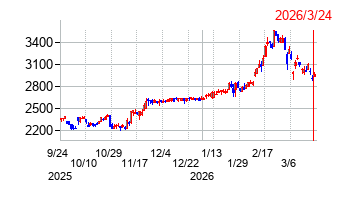 SMKの株価チャート