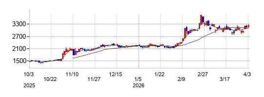 ヨコオの株価チャート