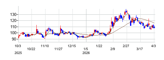 ティアックの株価チャート
