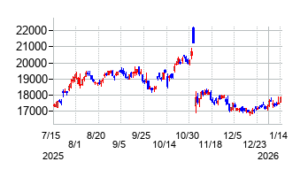 ヒロセ電機の株価チャート