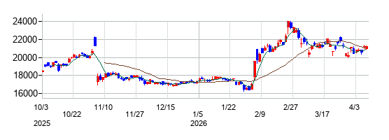 ヒロセ電機の株価チャート