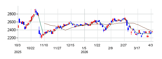 日本航空電子工業の株価チャート