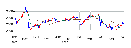 の株価チャート