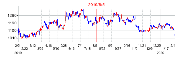 2019年8月5日 11:39前後のの株価チャート
