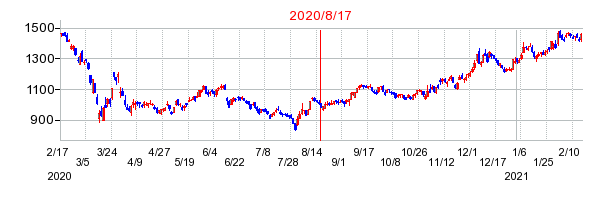 2020年8月17日 15:15前後のの株価チャート