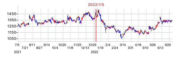 2022年1月5日 15:06前後のの株価チャート