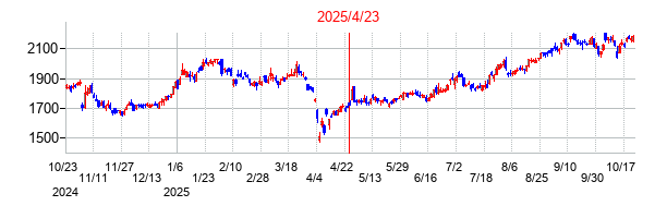 2025年4月23日 09:07前後のの株価チャート