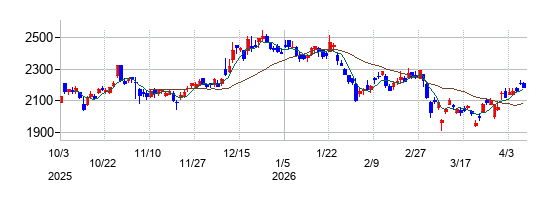 マクセルの株価チャート