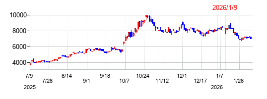 古野電気の株価チャート