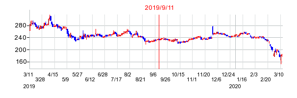 2019年9月11日 11:21前後のの株価チャート