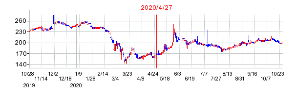 2020年4月27日 11:27前後のの株価チャート