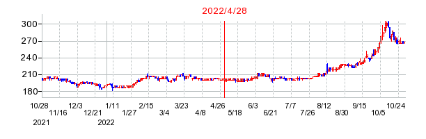 2022年4月28日 10:40前後のの株価チャート