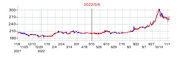 2022年5月6日 15:53前後のの株価チャート