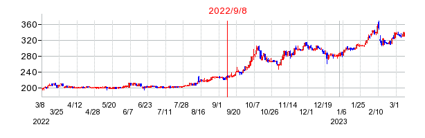 2022年9月8日 16:32前後のの株価チャート