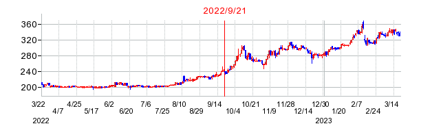 2022年9月21日 16:00前後のの株価チャート