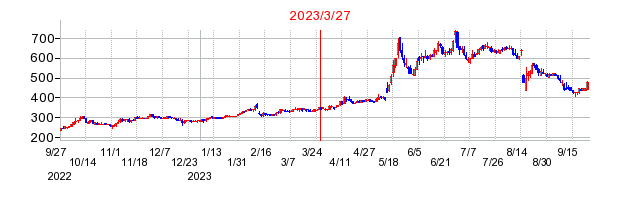 2023年3月27日 13:52前後のの株価チャート