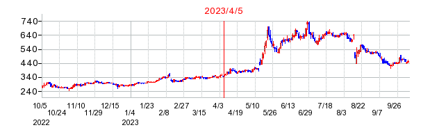 2023年4月5日 16:12前後のの株価チャート