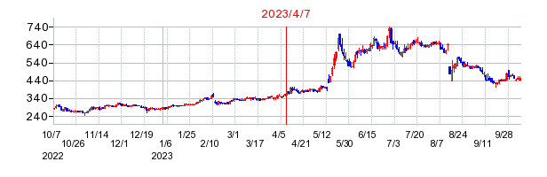 2023年4月7日 15:30前後のの株価チャート