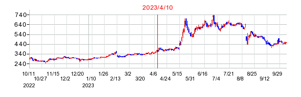 2023年4月10日 11:07前後のの株価チャート