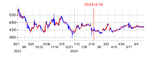 2024年2月19日 14:10前後のの株価チャート