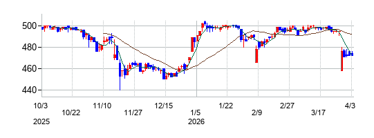 伊豆シャボテンリゾートの株価チャート