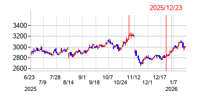 2025年12月23日 16:21前後のの株価チャート