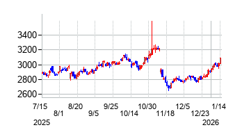 アイコムの株価チャート