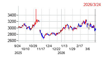 アイコムの株価チャート