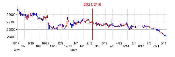 2021年2月16日 14:20前後のの株価チャート