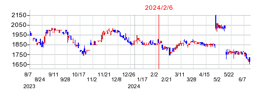 2024年2月6日 16:04前後のの株価チャート