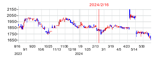 2024年2月16日 15:48前後のの株価チャート