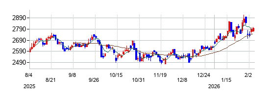 リオンの株価チャート
